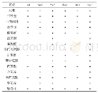 表7 各菌株的唯一氮源利用试验结果