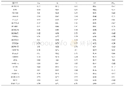 表2 长春地区人群24个STR基因座群体遗传学参数（n=610)