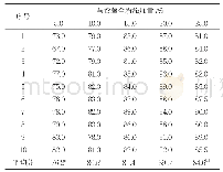 表2 马铃薯全粉添加量对面包感官品质的影响