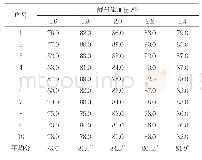 《表4 酵母添加量对面包感官品质的影响》