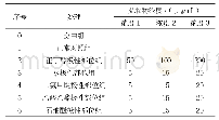 《表1 试验设计：膜苞鸢尾不同极性部位的抗炎活性研究》