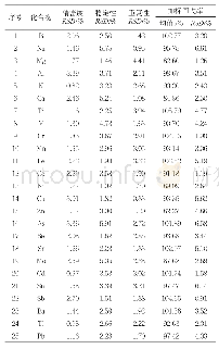 表1 25种无机元素的精密度、稳定性、重复性和回收率（n=6)