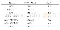 表4 各提取物重现性考察数据