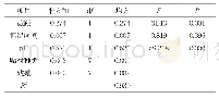 表5 试样A耐碱汗渍色牢度多因素方差分析