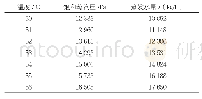 《表6不同饱和蒸汽压（温度下）与蒸发水量关系》