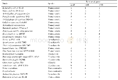 《Table 1 The number of ton B, exb B and exb D genes in selected Gram-negative bacteria》