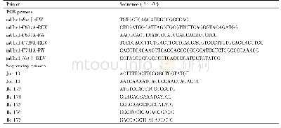 Table 1 Primers used in this study