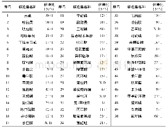 《表3 加标量0.1 mg/kg农药混合样品的蔬菜样品上清液检测效果》