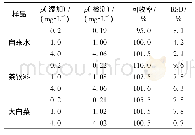 表1 实际样品加标回收率(n=3)
