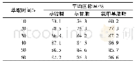 《表5 萃取时间对提取率的影响》