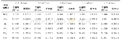 《表2 淋洗液流速对目标阴离子分离效果的影响》