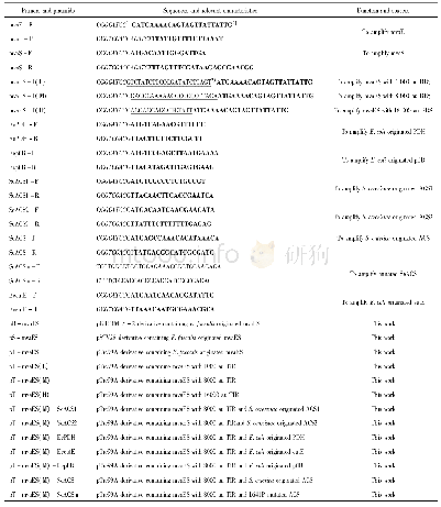 《表1 所设计的引物序列和构建的载体信息》