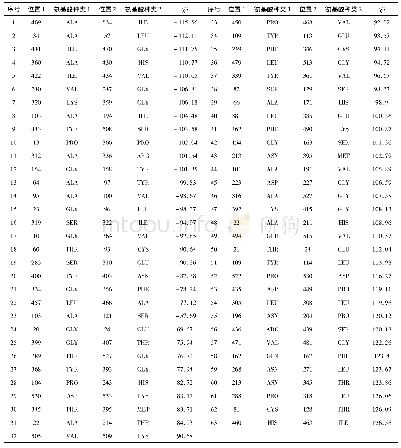 表4 虫荧光素酶中适合引入二硫键的潜在位点