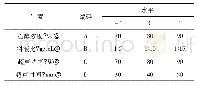 表1 Box-Behnkens设计因素水平表