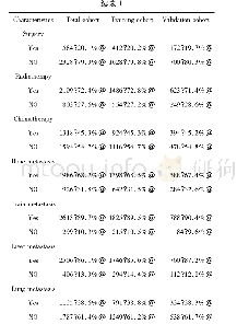 表1 2 912例确诊为转移性肾癌患者的临床特征基线图