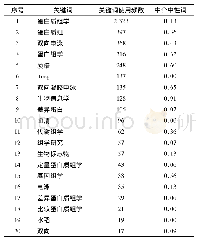 表3 蛋白质组学文献排名前20位关键词