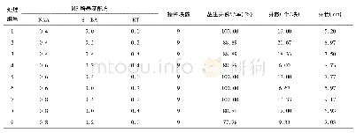 表1 1 防风愈伤组织丛生芽分化的正交实验结果