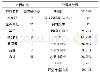 表1 实验组日粮中添加亚麻籽剂量