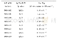 《表2 单抗类型及亚类，亲和常数测定》