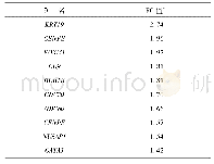 《表1 差异表达基因筛选结果》