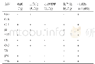 《表1 显色反应结果：产黄酮番木瓜内生真菌的筛选和鉴定》