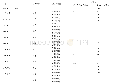 《表2 海草、海绵和石珊瑚共附生真菌的发酵产物在不同培养基下的抑菌活性分析》