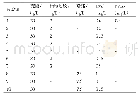 《表2 茎段诱导生根培养基的筛选设置》