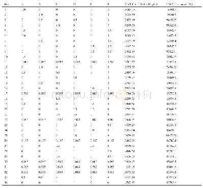 《表1 Simplex Lattice实验设计矩阵及响应值结果》