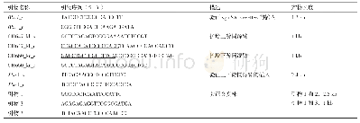 《表2 实验中所用引物：利用CRISPR/Cas9系统建立内生链霉菌SAT1的基因簇敲除体系》