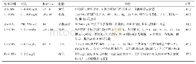 《表3 MONPs对植物营养物质的吸收与产量的影响》