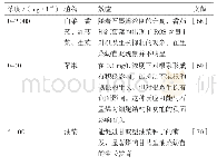 《表6 石墨烯对植物生长发育的影响》