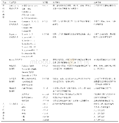 《表2 抗菌生物活性肽主要类型及其来源和特点》