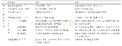 《表1 土壤微生物组研究方法的特征对比》