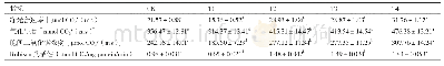 《表3 外源S和乙烯对Cd胁迫下马齿苋叶片光合速率、气孔导度、胞间二氧化碳浓度、Rubisco酶活性的影响》