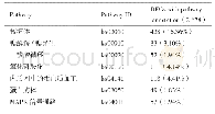 表7 差异基因KEGG pathway富集分析