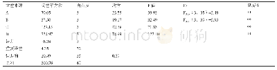 《表3 正交试验的方差分析表（仅考虑活性）》