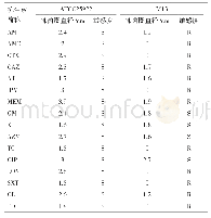 《表2 大肠杆菌M13和ATCC25922的药敏试验》