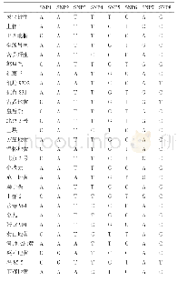 《表4 28份地黄材料在8个SNP位点的碱基信息》