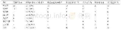 《表2 西藏湖泊放线菌的体外抗菌活性统计结果》