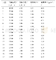 《表2 响应面设计方案及结果》