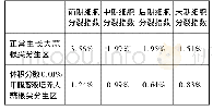 《表2 甲醛处理对大蒜根尖有丝分裂的影响记录表[1]》