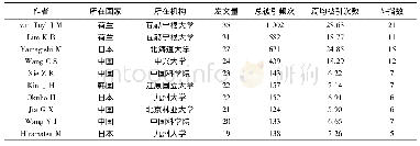 《表3 1998—2018年间百合属植物发文量前10位的作者》