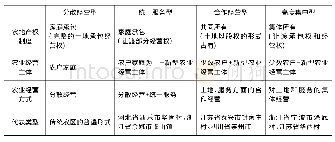 表1 现阶段中国农村基本经营制度实现形式的基本类型