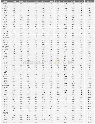 表2 2 0 0 8—2017年52个新兴和发展中经济体非税收入占GDP比重