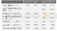 表3 2014—2017年日本烟草产品销量及税收贡献