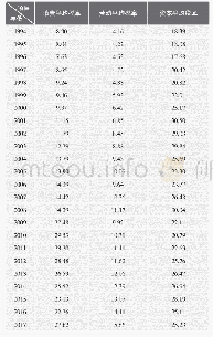 表1 1994—2017年消费、劳动和资本平均税率