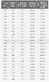 表3 1994—2017年增值税与消费税收入对比