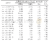 《表2 差异表达的miRNA》