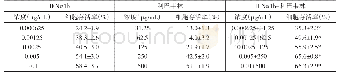 表2 IFNα1b和利巴韦林联用抗HAdV3体外药效研究（±s,n=4)