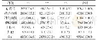 表5 CYP2C19基因型别科室分布频率[n(%)]